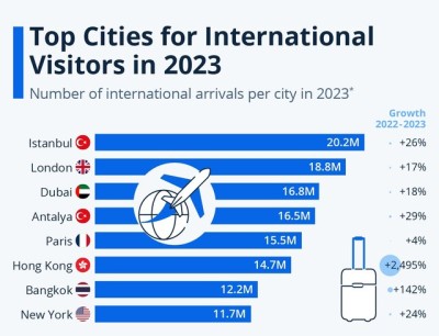 معرفی پربازدیدترین شهرهای جهان در سال 2023