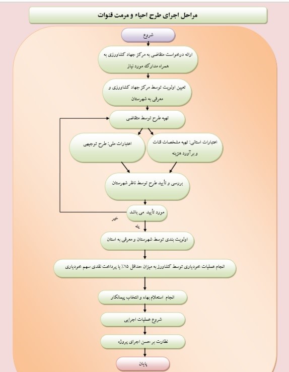 مراحل مرمت قنات